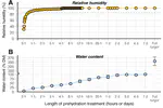 Influence of prehydration events on revival of the dryland moss Syntrichia caninervis desiccated for 17 years: does water content matter?